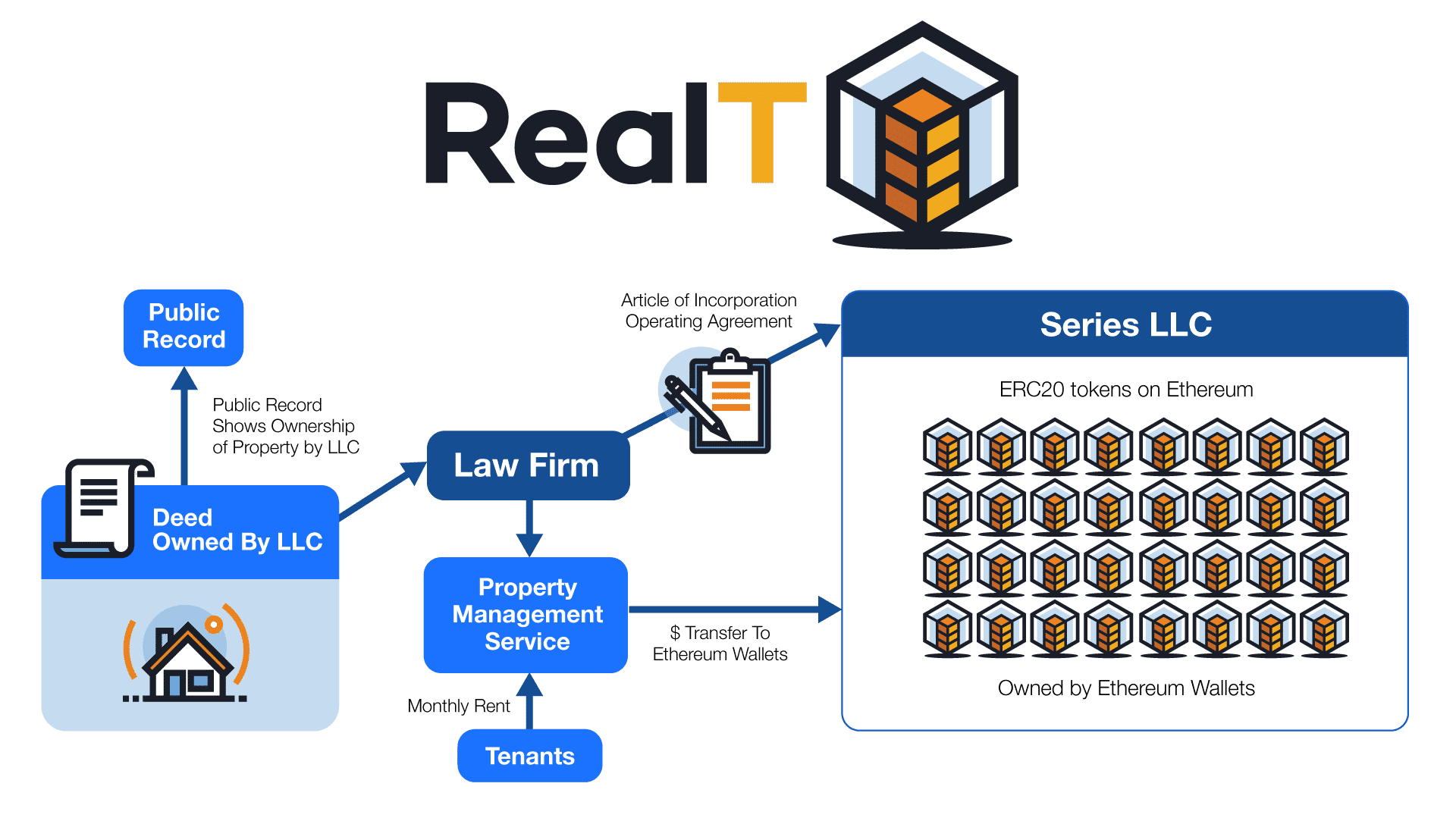 RealT explanation