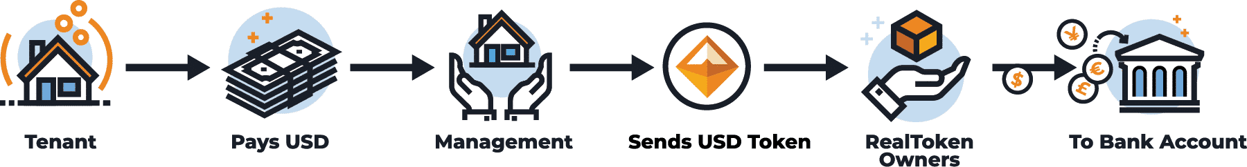 RealT explanation